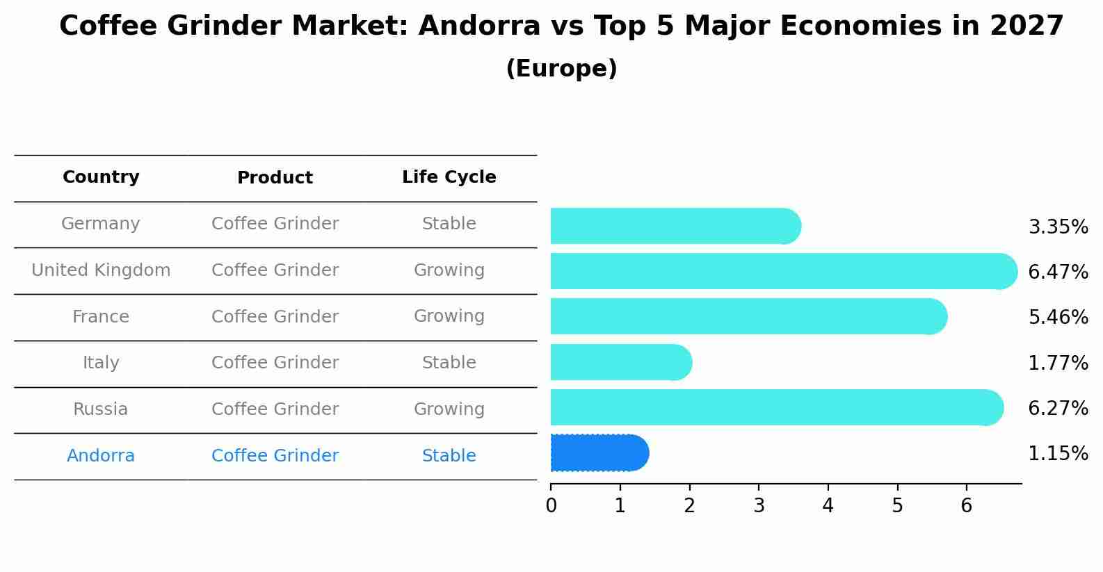 Coffee Grinder Market: Andorra vs Top 5 Major Economies in 2027 (Europe)