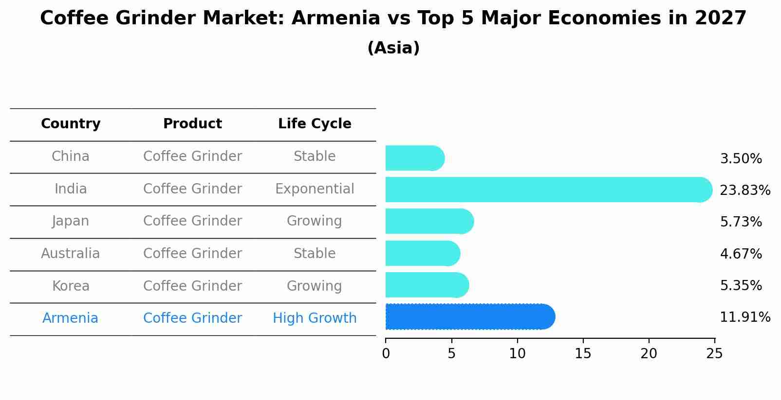 Coffee Grinder Market: Armenia vs Top 5 Major Economies in 2027 (Asia)