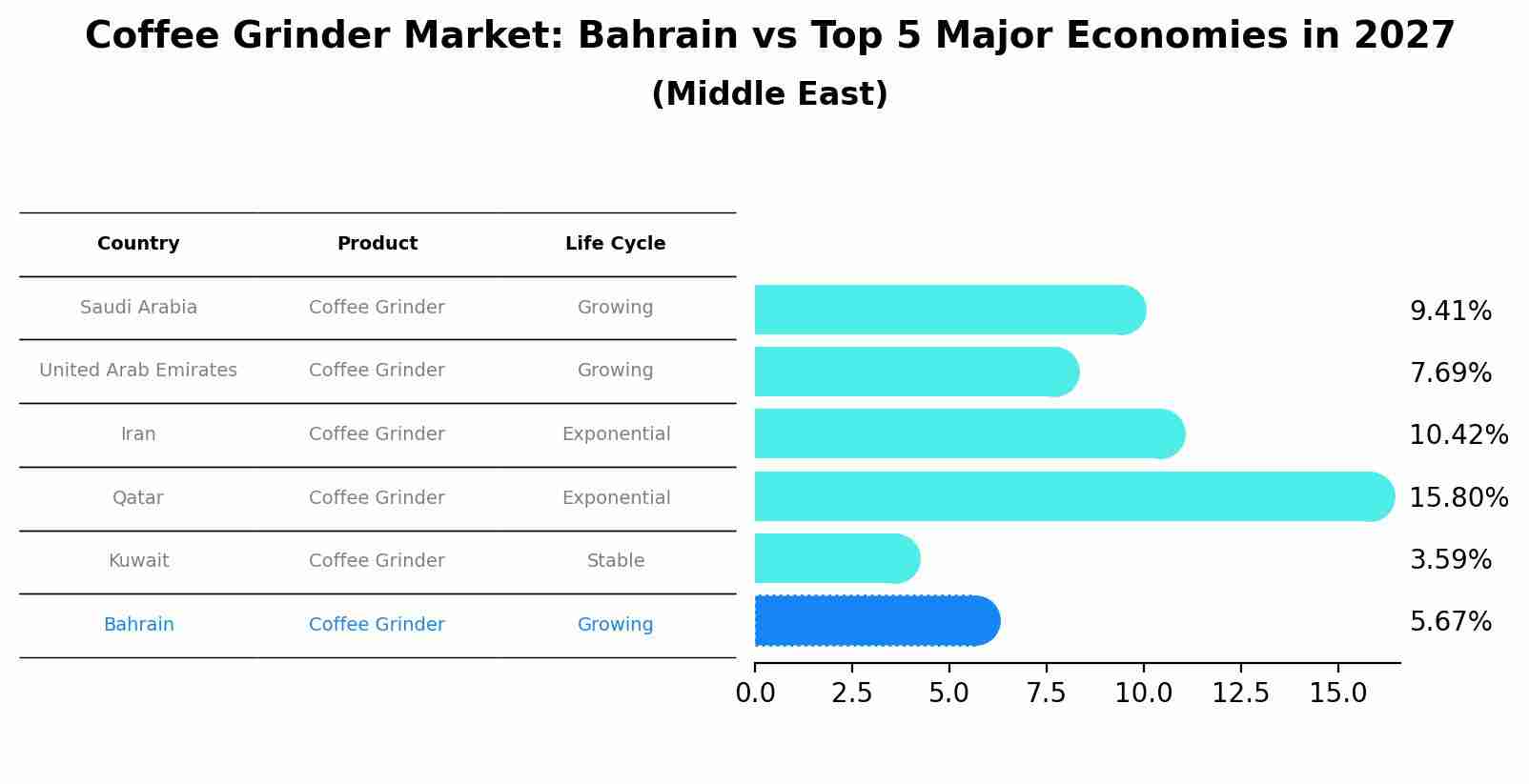 Coffee Grinder Market: Bahrain vs Top 5 Major Economies in 2027 (Middle East)