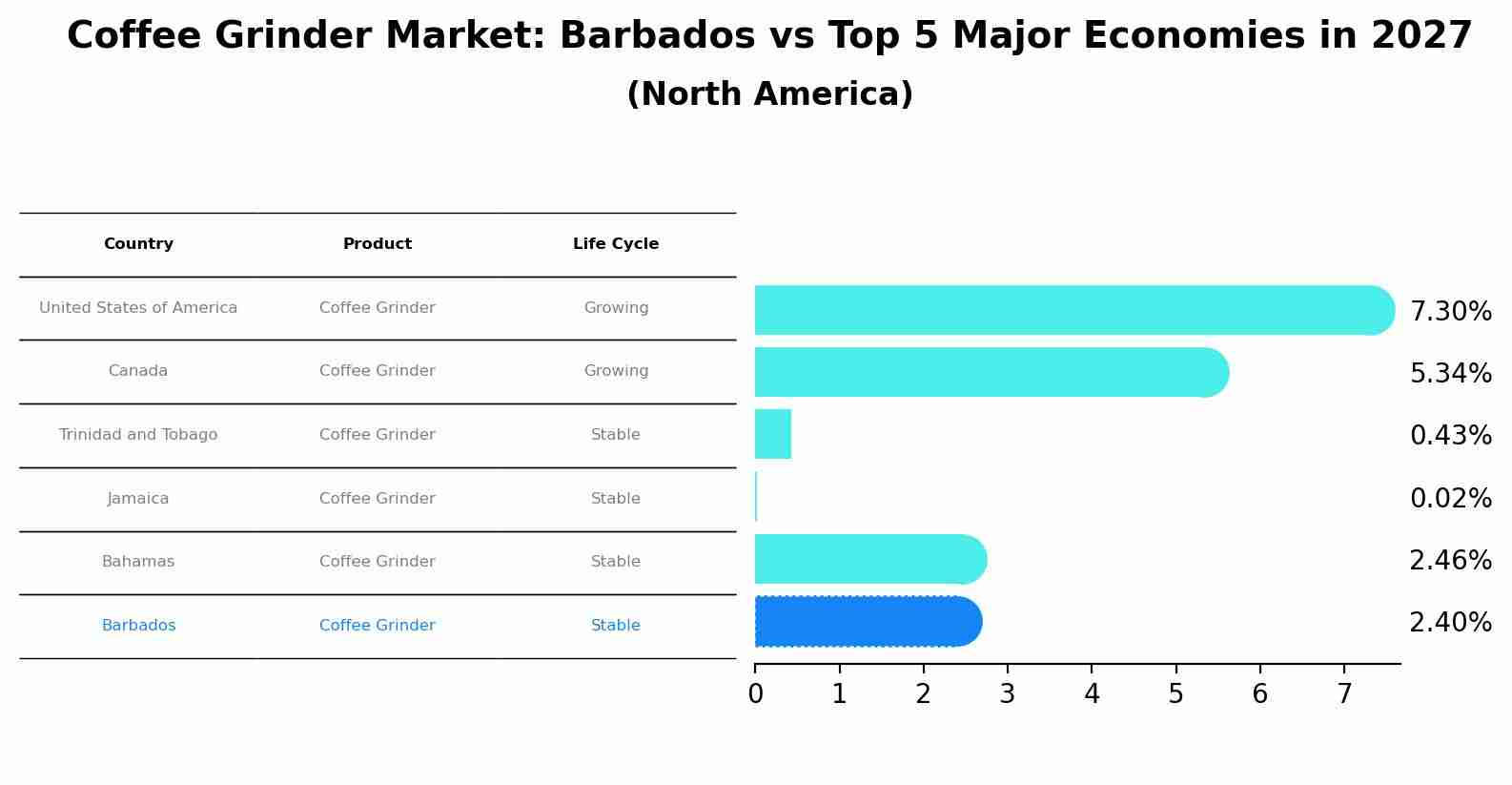Coffee Grinder Market: Barbados vs Top 5 Major Economies in 2027 (North America)