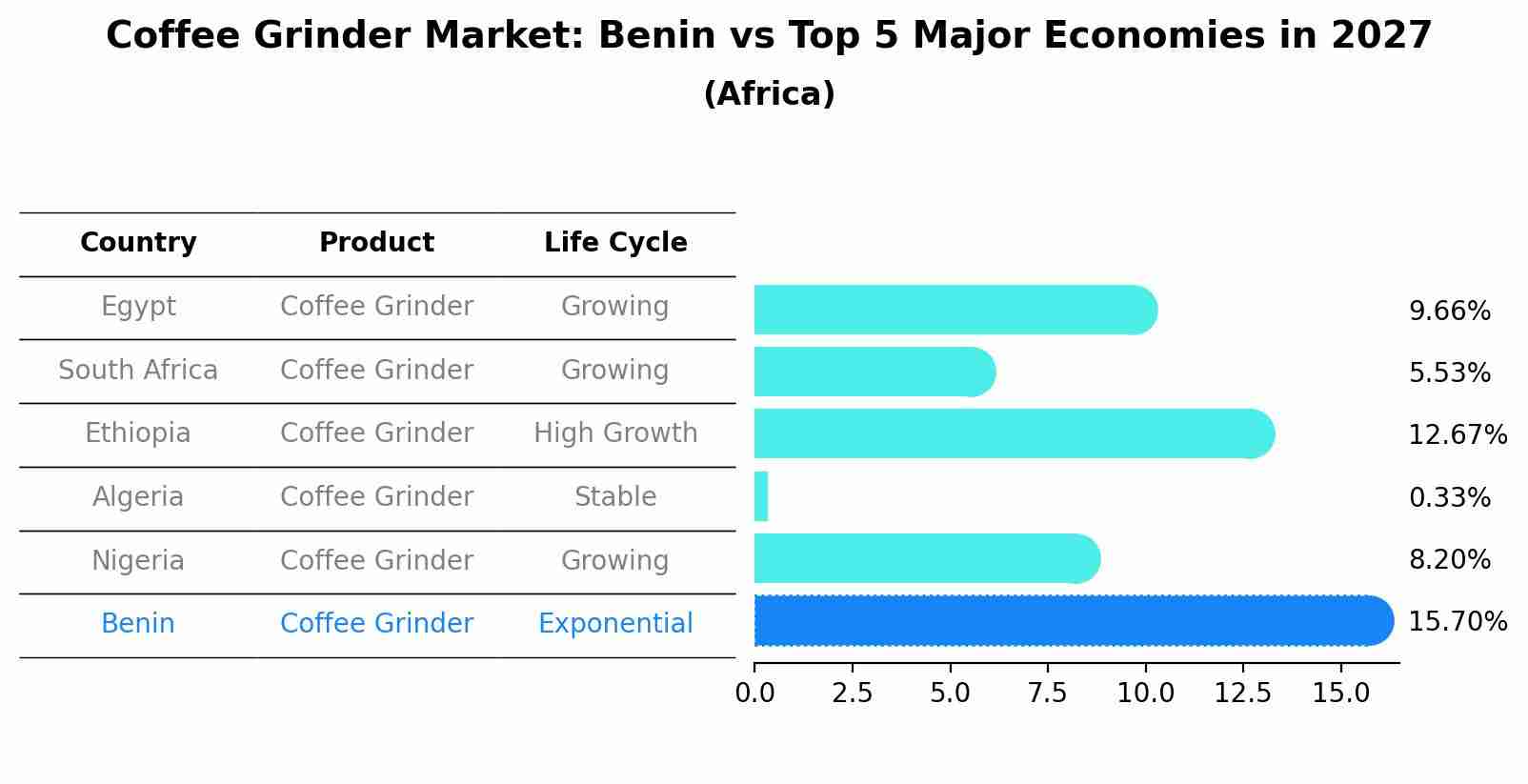 Coffee Grinder Market: Benin vs Top 5 Major Economies in 2027 (Africa)