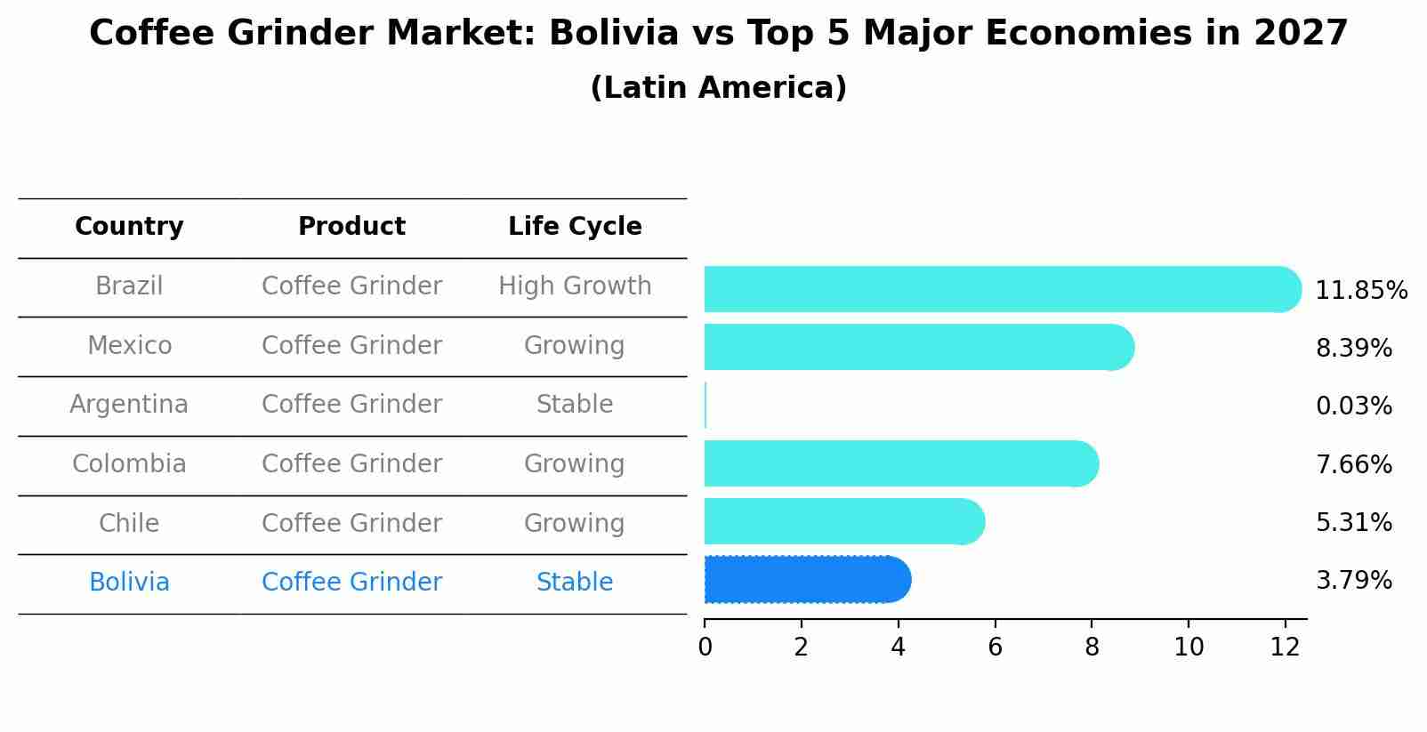 Coffee Grinder Market: Bolivia vs Top 5 Major Economies in 2027 (Latin America)