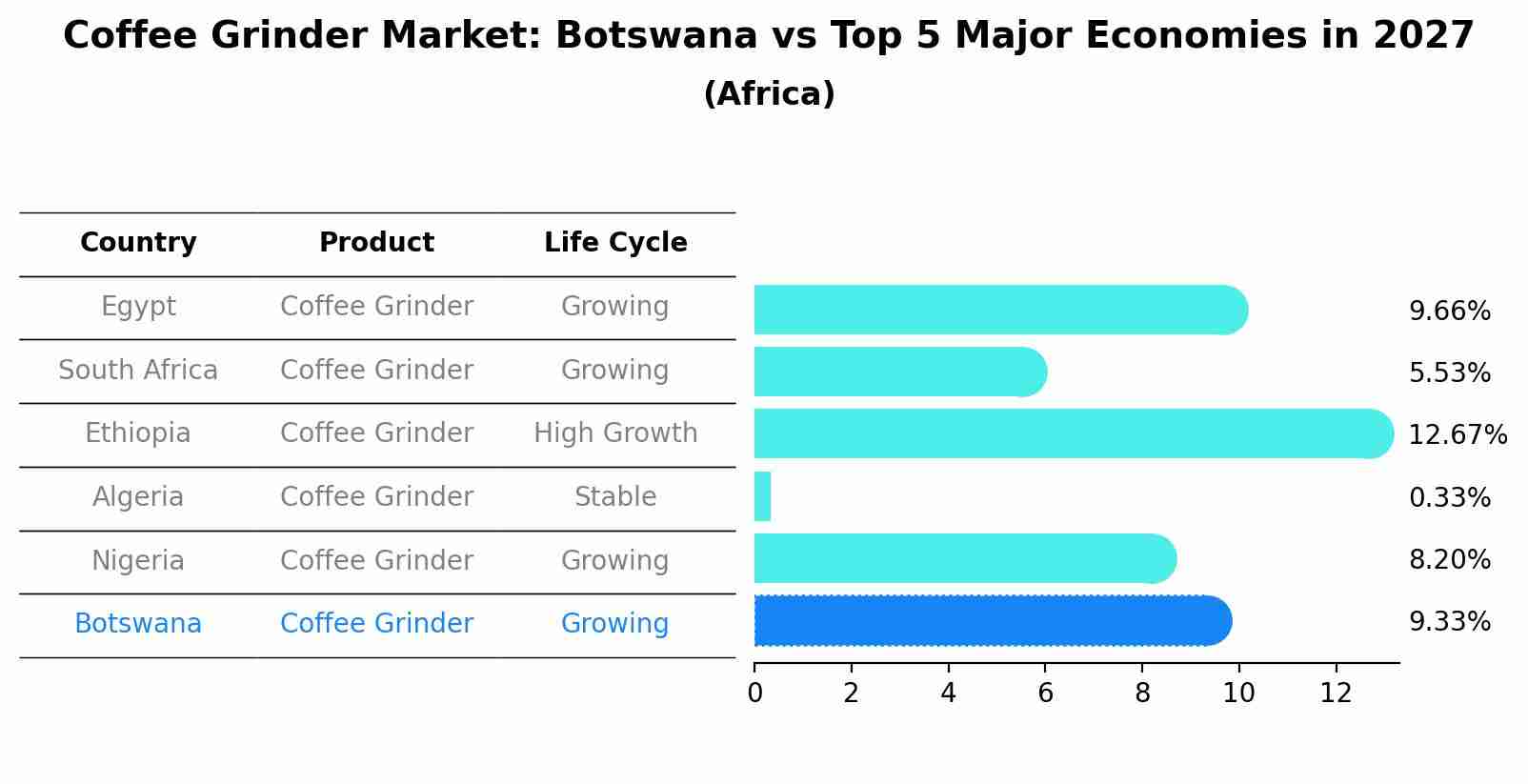 Coffee Grinder Market: Botswana vs Top 5 Major Economies in 2027 (Africa)