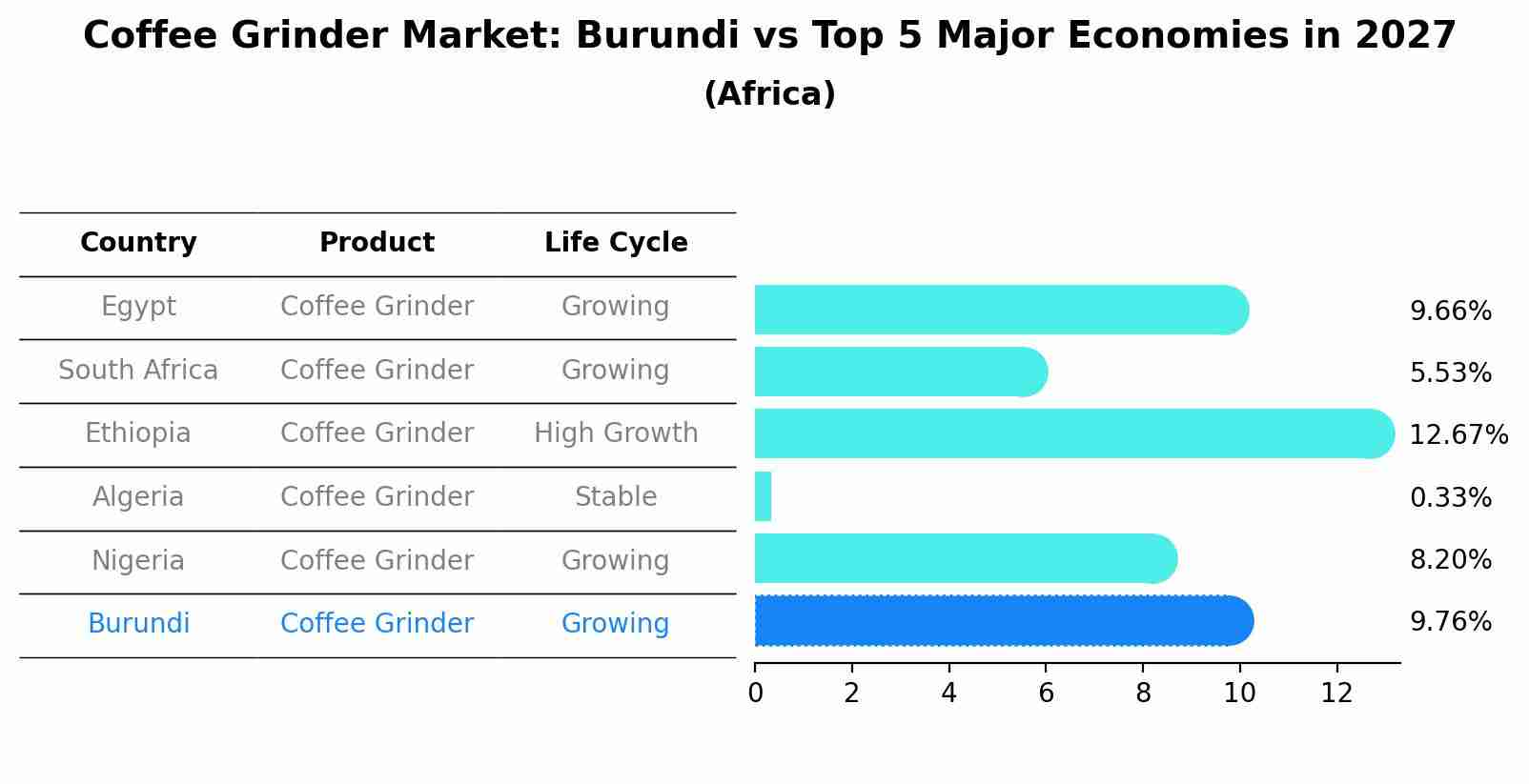 Coffee Grinder Market: Burundi vs Top 5 Major Economies in 2027 (Africa)