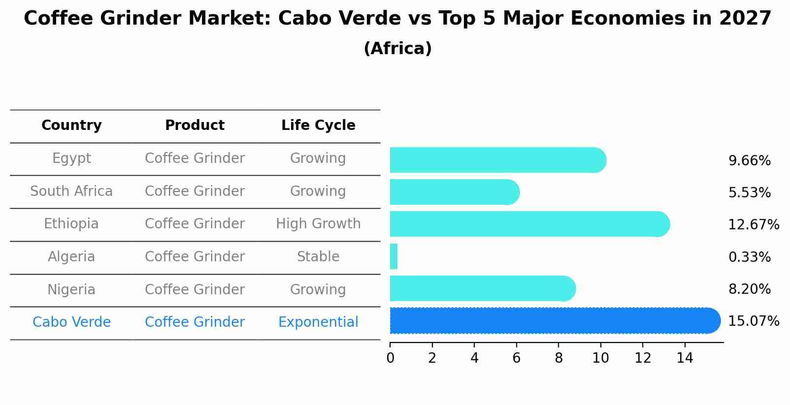 Coffee Grinder Market: Cabo Verde vs Top 5 Major Economies in 2027 (Africa)