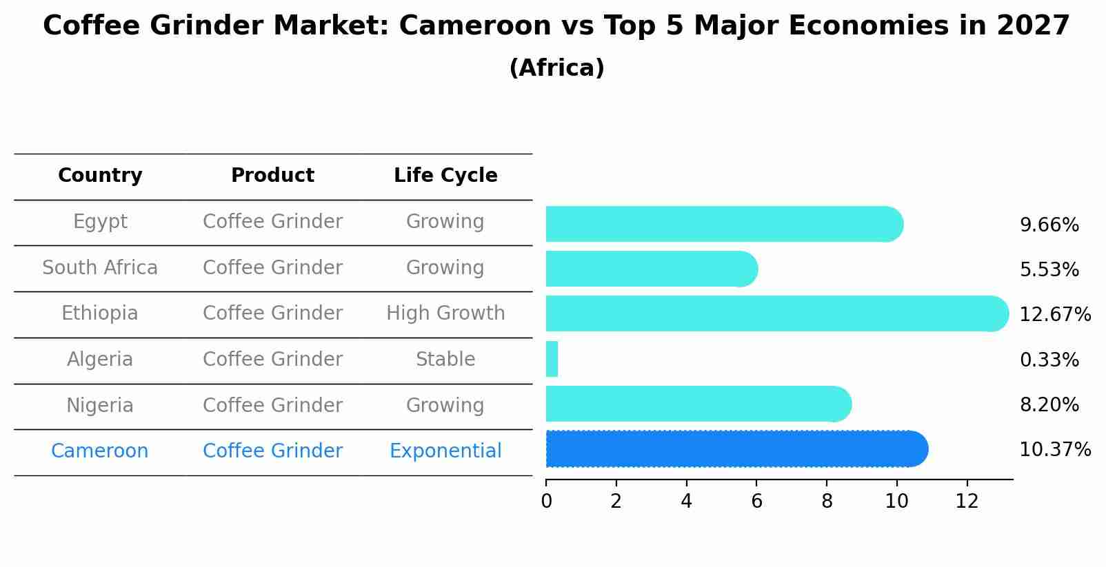 Coffee Grinder Market: Cameroon vs Top 5 Major Economies in 2027 (Africa)