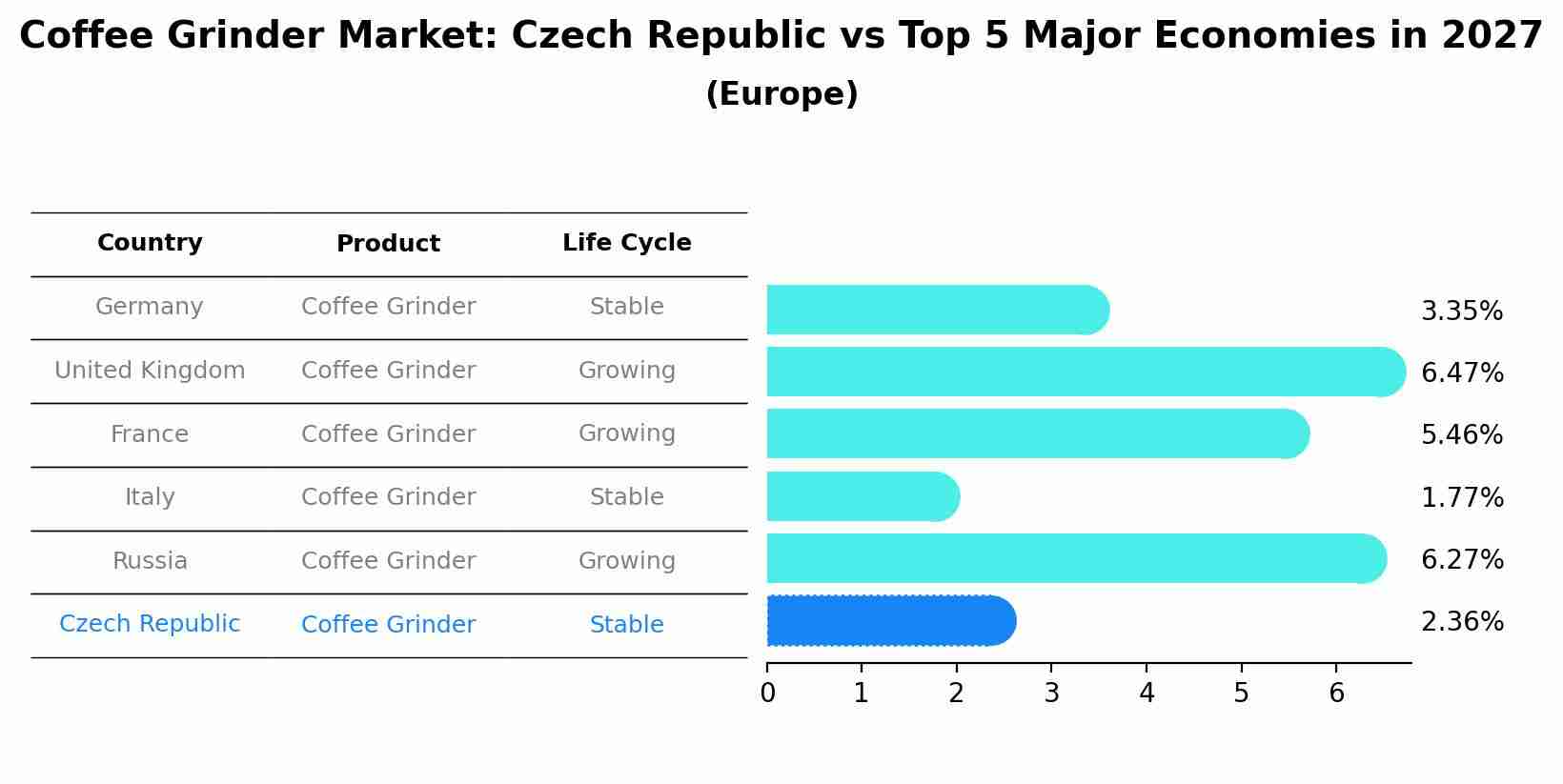 Coffee Grinder Market: Czech Republic vs Top 5 Major Economies in 2027 (Europe)