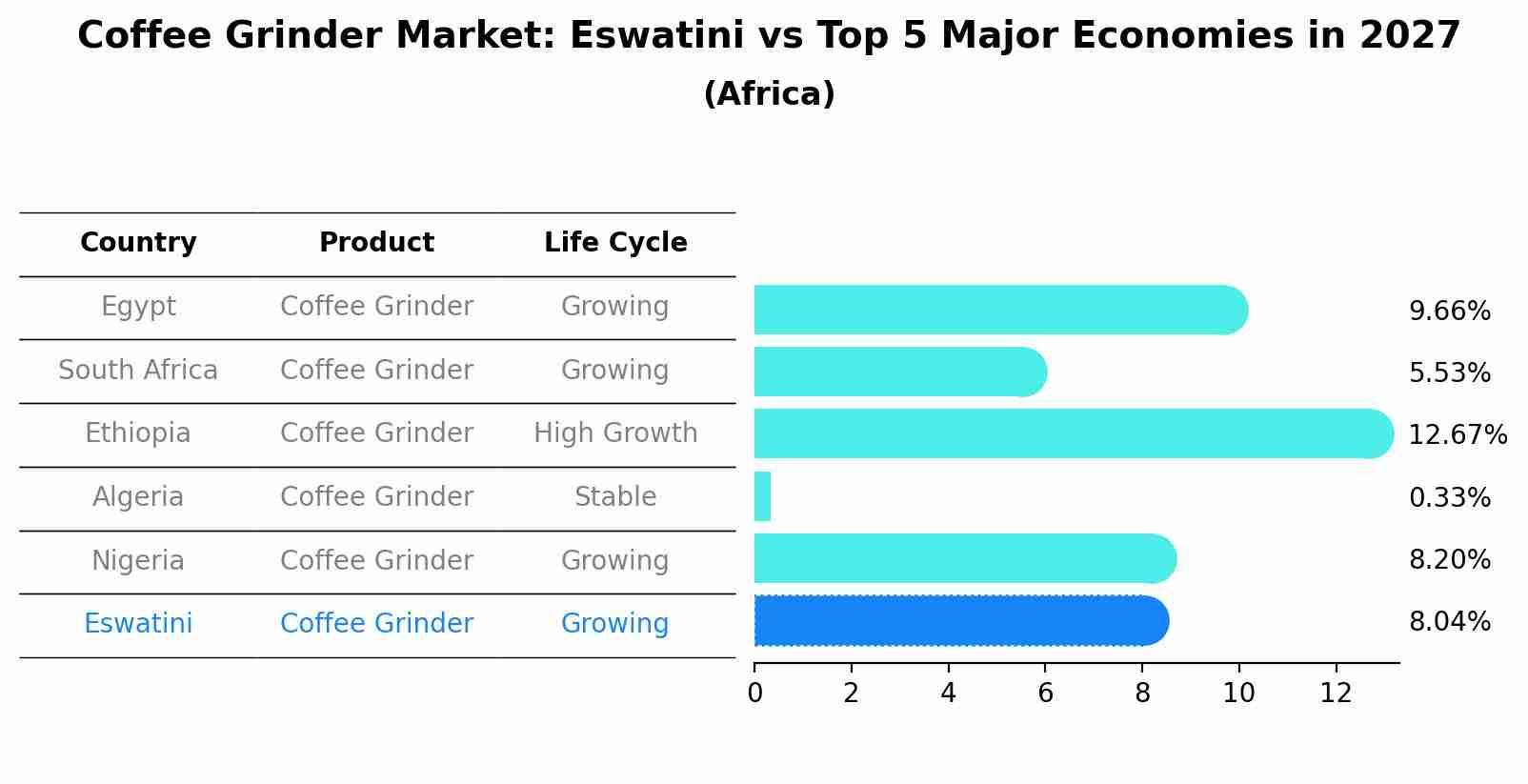 Coffee Grinder Market: Eswatini vs Top 5 Major Economies in 2027 (Africa)