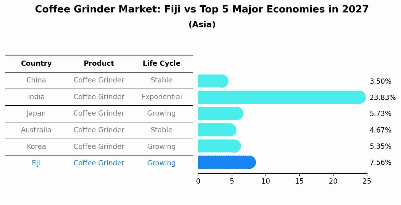 Coffee Grinder Market: Fiji vs Top 5 Major Economies in 2027 (Asia)