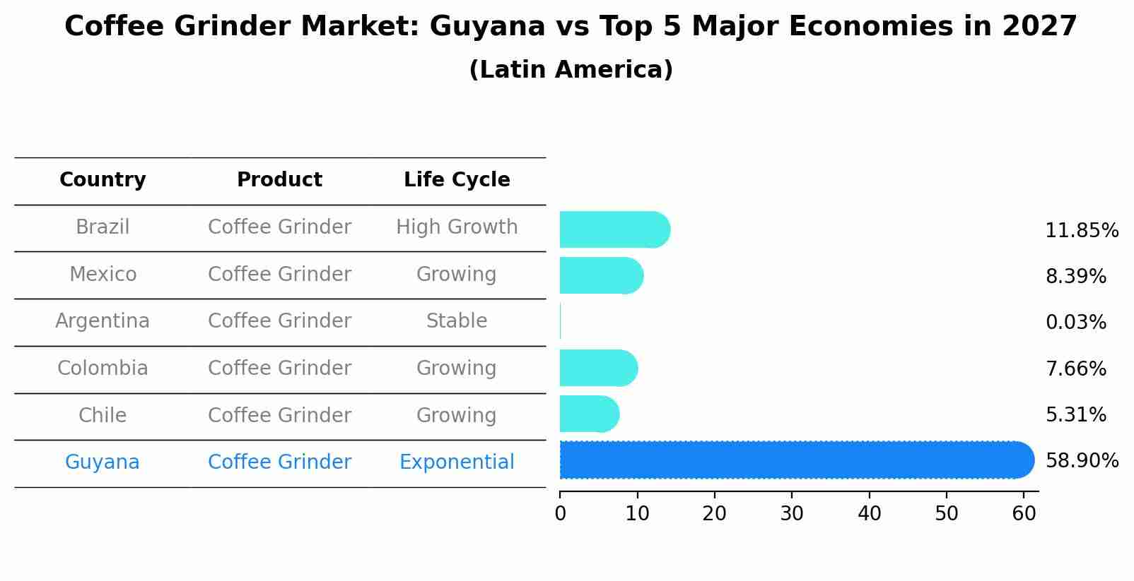 Coffee Grinder Market: Guyana vs Top 5 Major Economies in 2027 (Latin America)
