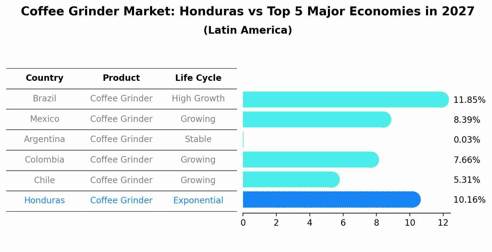 Coffee Grinder Market: Honduras vs Top 5 Major Economies in 2027 (Latin America)