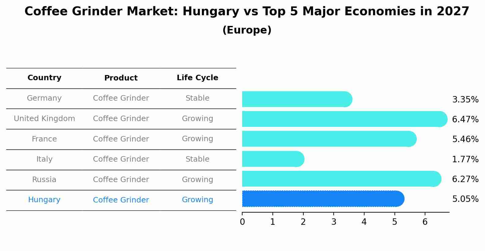 Coffee Grinder Market: Hungary vs Top 5 Major Economies in 2027 (Europe)
