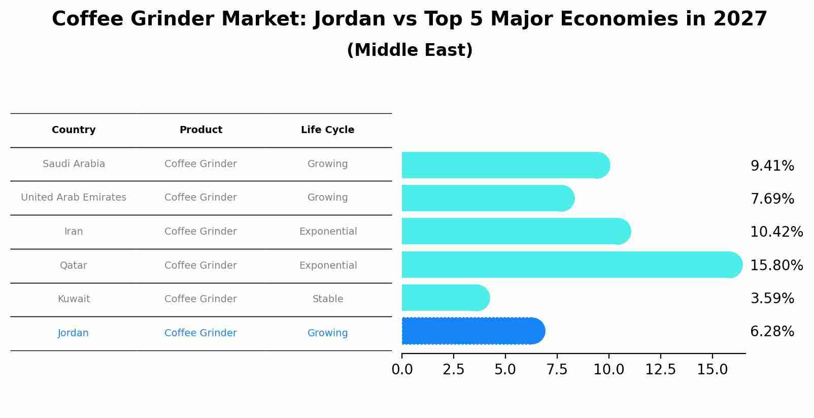 Coffee Grinder Market: Jordan vs Top 5 Major Economies in 2027 (Middle East)