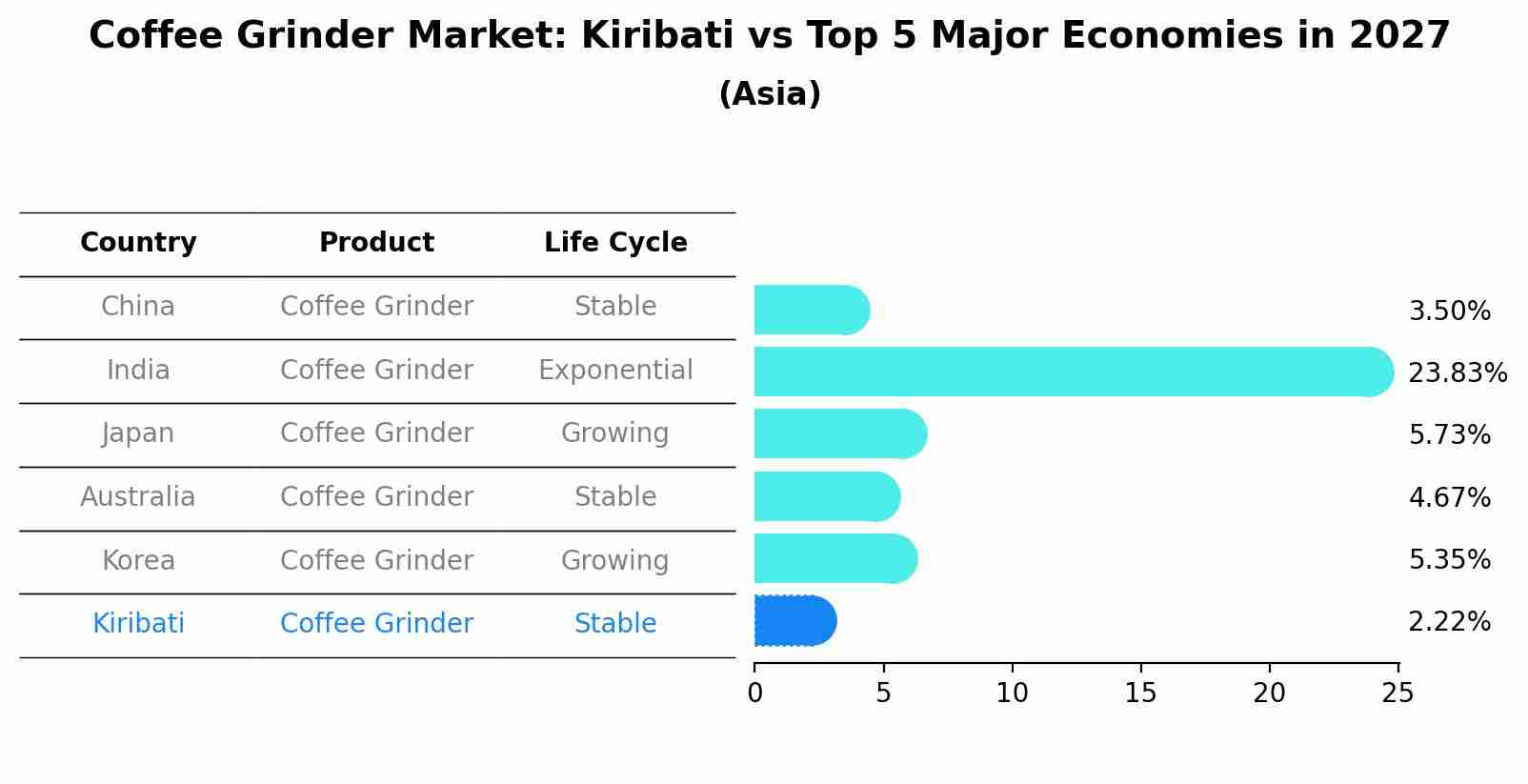 Coffee Grinder Market: Kiribati vs Top 5 Major Economies in 2027 (Asia)