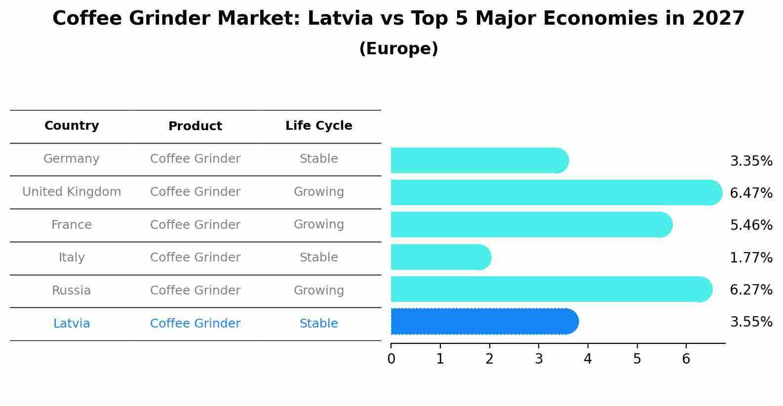 Coffee Grinder Market: Latvia vs Top 5 Major Economies in 2027 (Europe)
