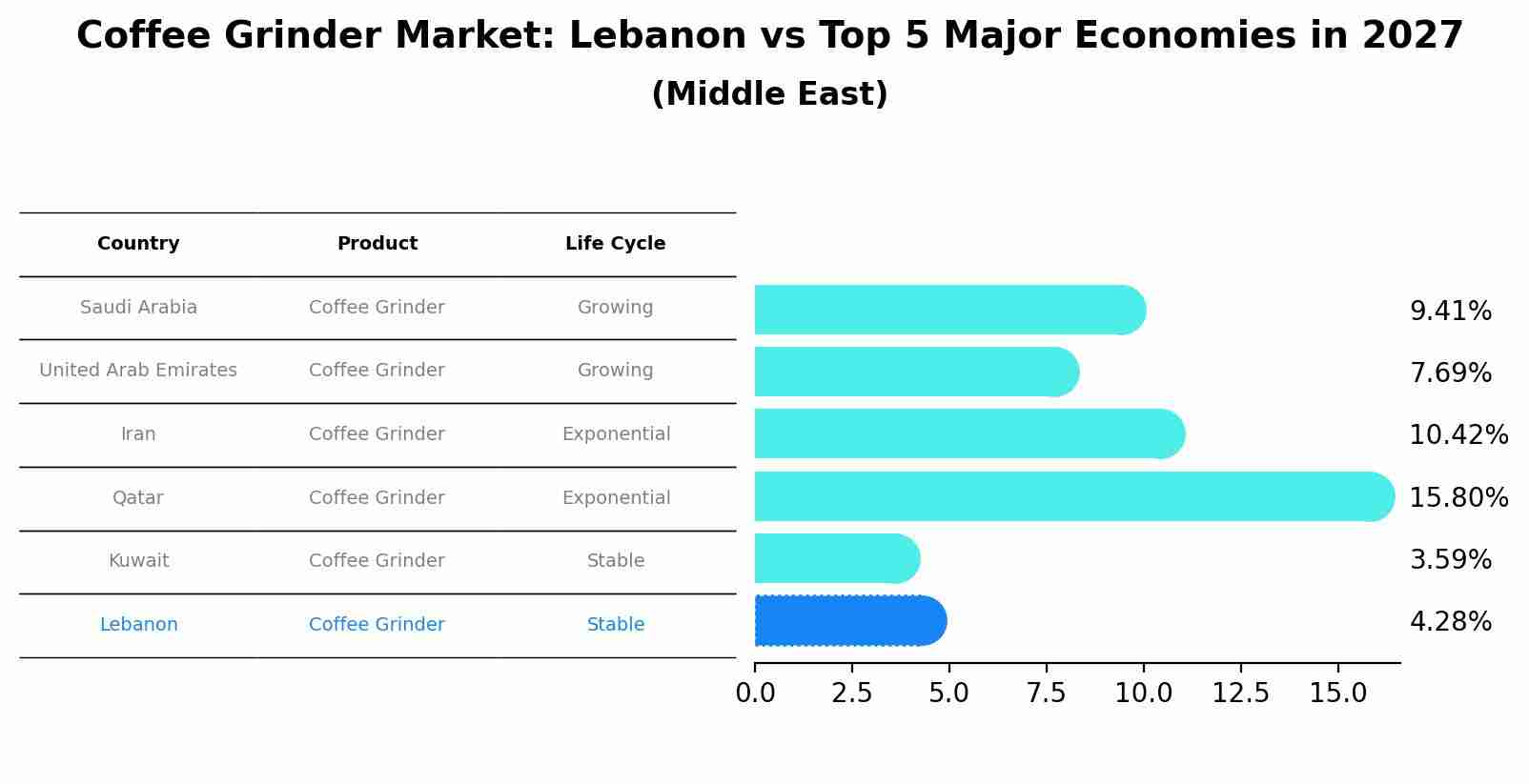 Coffee Grinder Market: Lebanon vs Top 5 Major Economies in 2027 (Middle East)