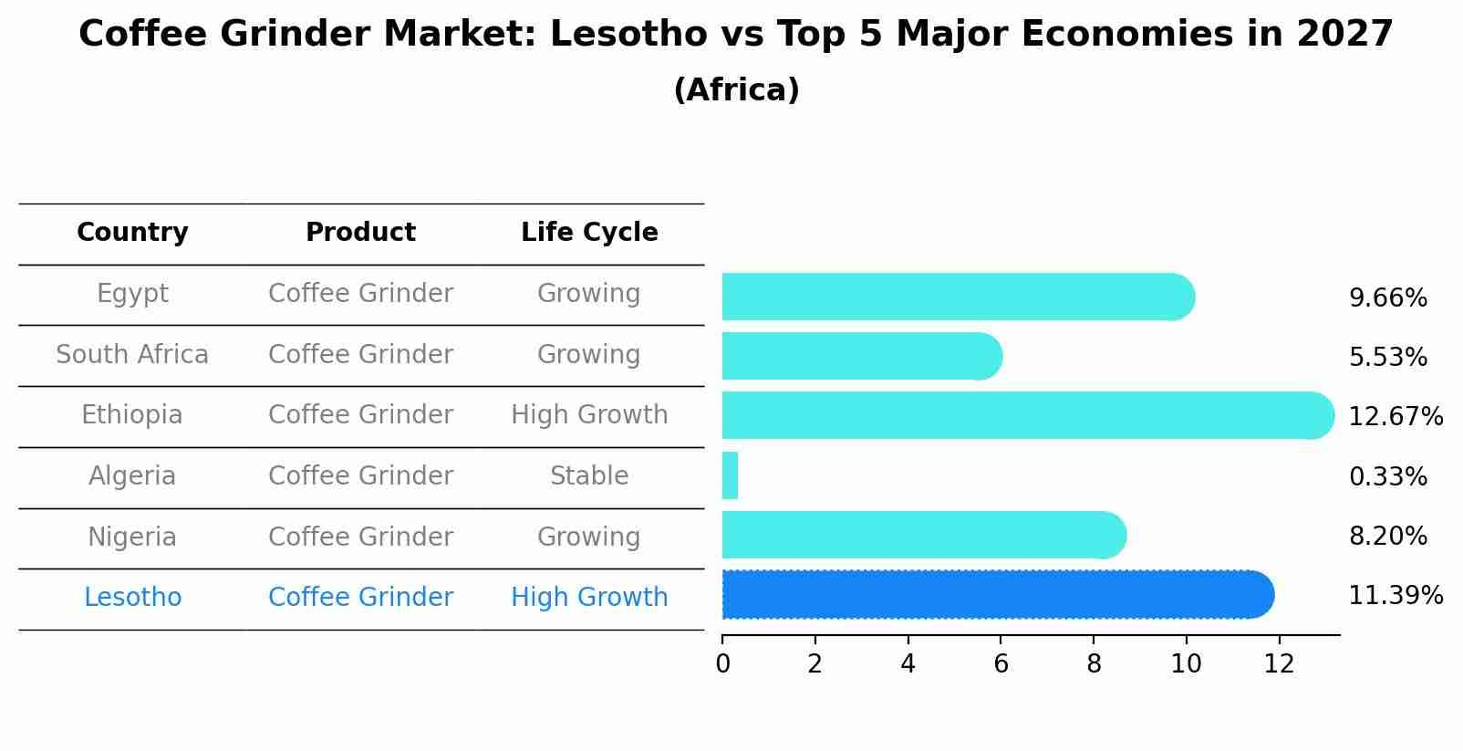 Coffee Grinder Market: Lesotho vs Top 5 Major Economies in 2027 (Africa)
