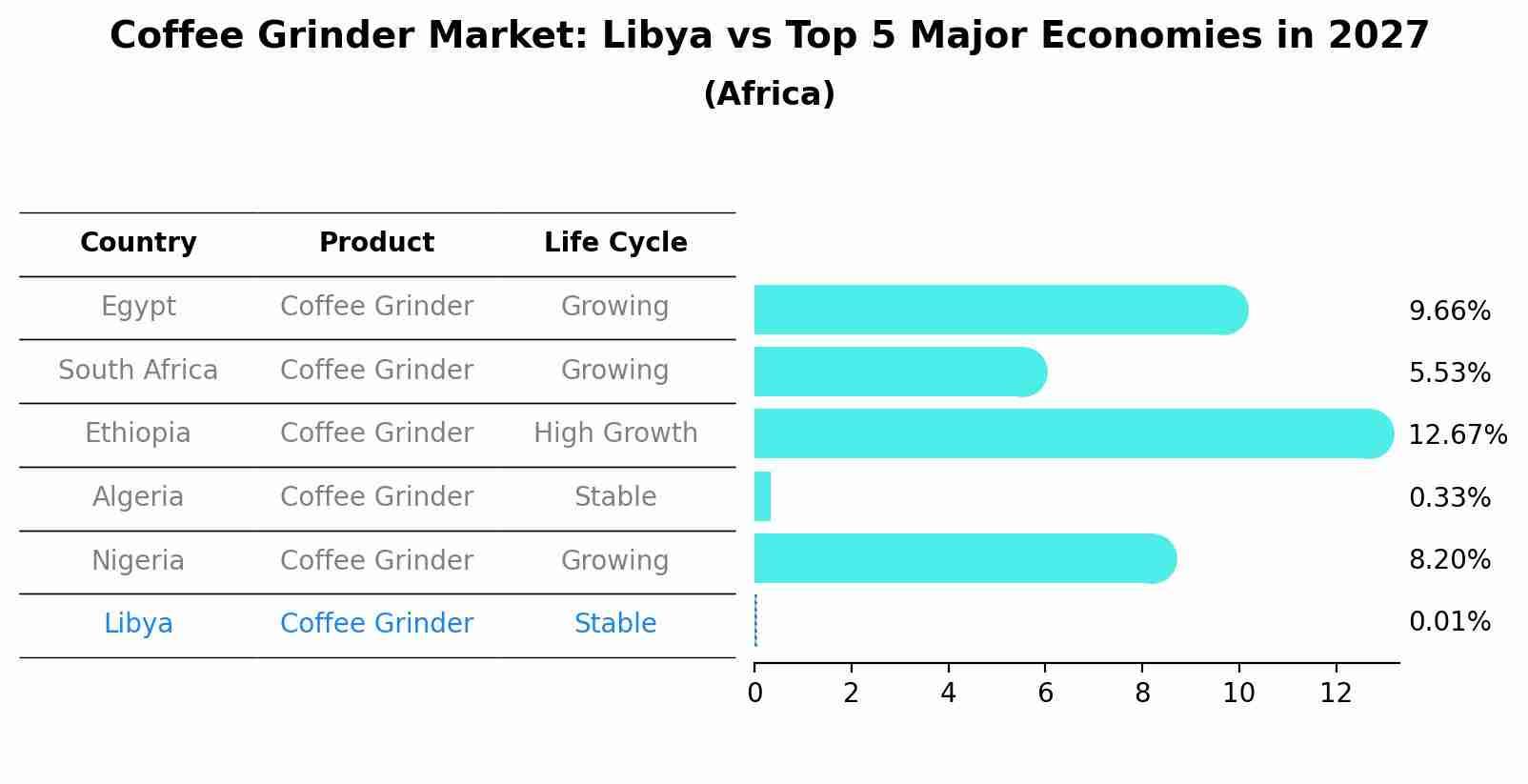 Coffee Grinder Market: Libya vs Top 5 Major Economies in 2027 (Africa)