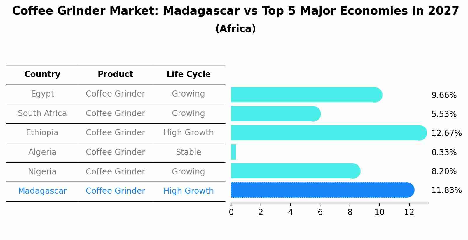 Coffee Grinder Market: Madagascar vs Top 5 Major Economies in 2027 (Africa)