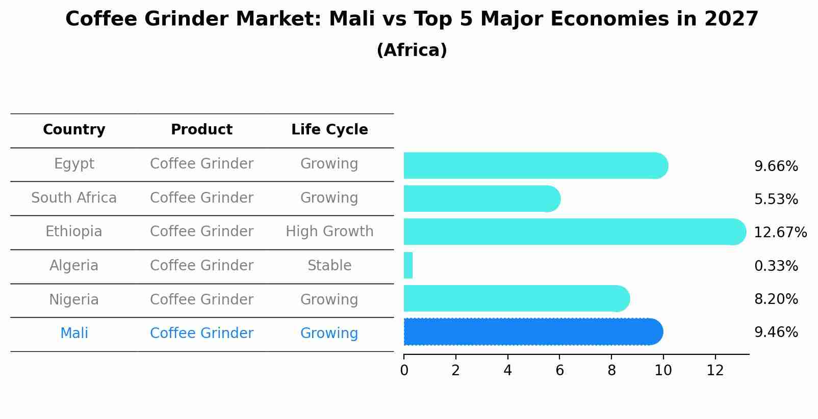 Coffee Grinder Market: Mali vs Top 5 Major Economies in 2027 (Africa)
