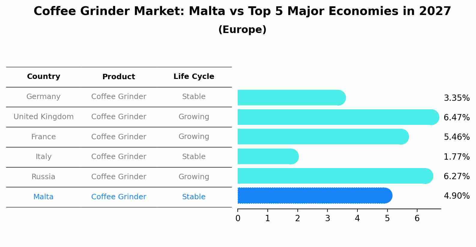 Coffee Grinder Market: Malta vs Top 5 Major Economies in 2027 (Europe)