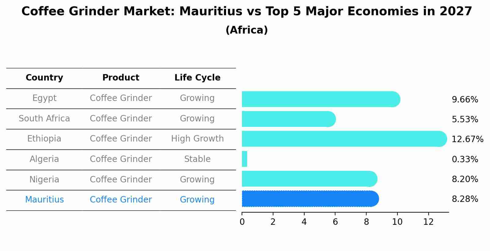 Coffee Grinder Market: Mauritius vs Top 5 Major Economies in 2027 (Africa)