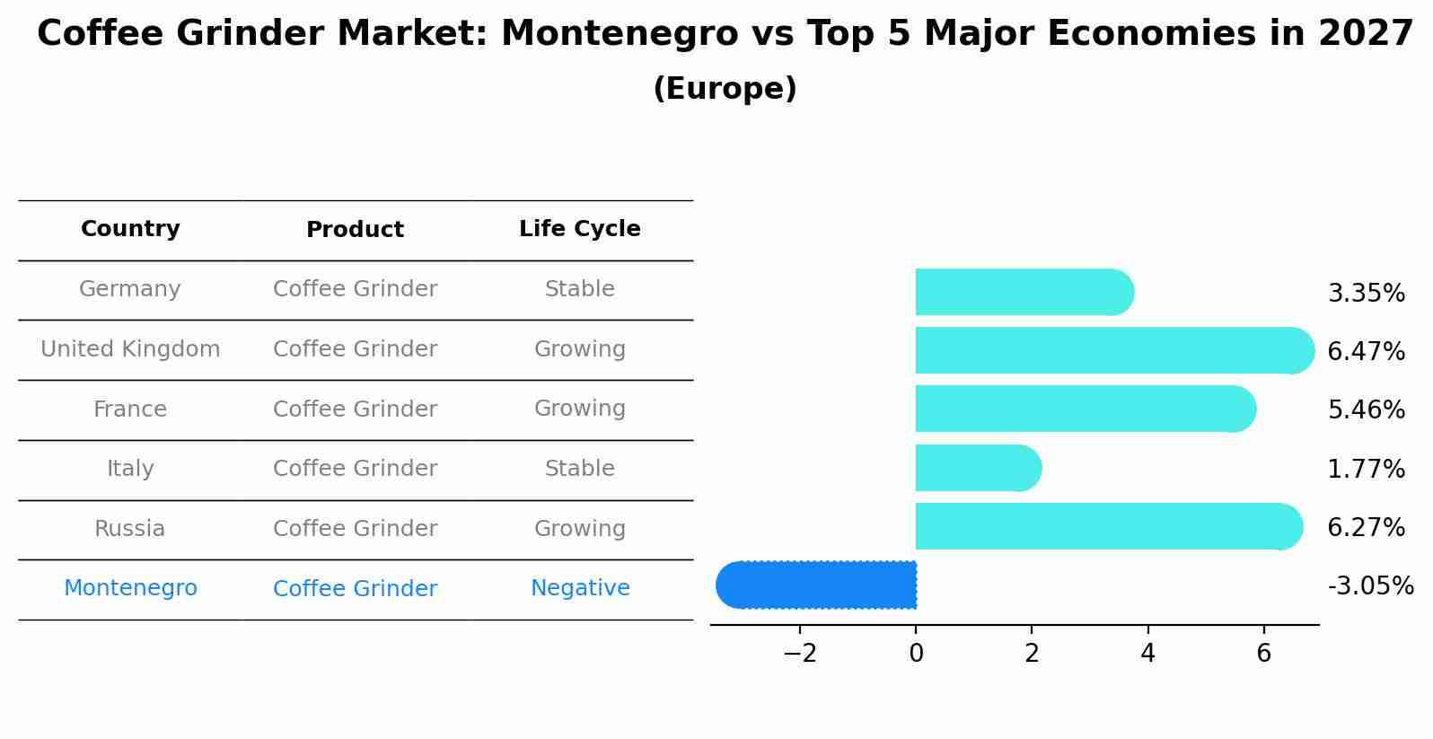 Coffee Grinder Market: Montenegro vs Top 5 Major Economies in 2027 (Europe)