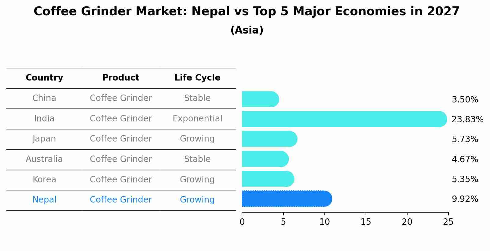 Coffee Grinder Market: Nepal vs Top 5 Major Economies in 2027 (Asia)