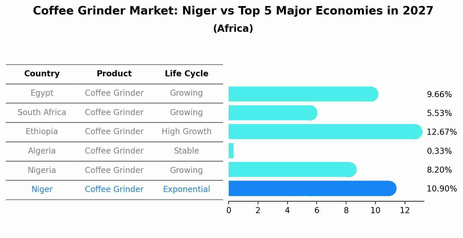 Coffee Grinder Market: Niger vs Top 5 Major Economies in 2027 (Africa)