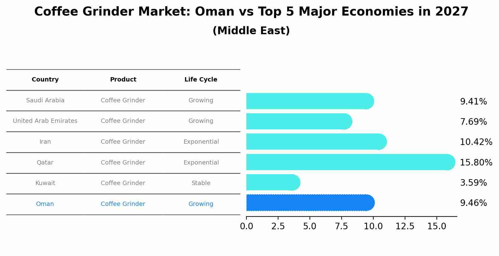 Coffee Grinder Market: Oman vs Top 5 Major Economies in 2027 (Middle East)