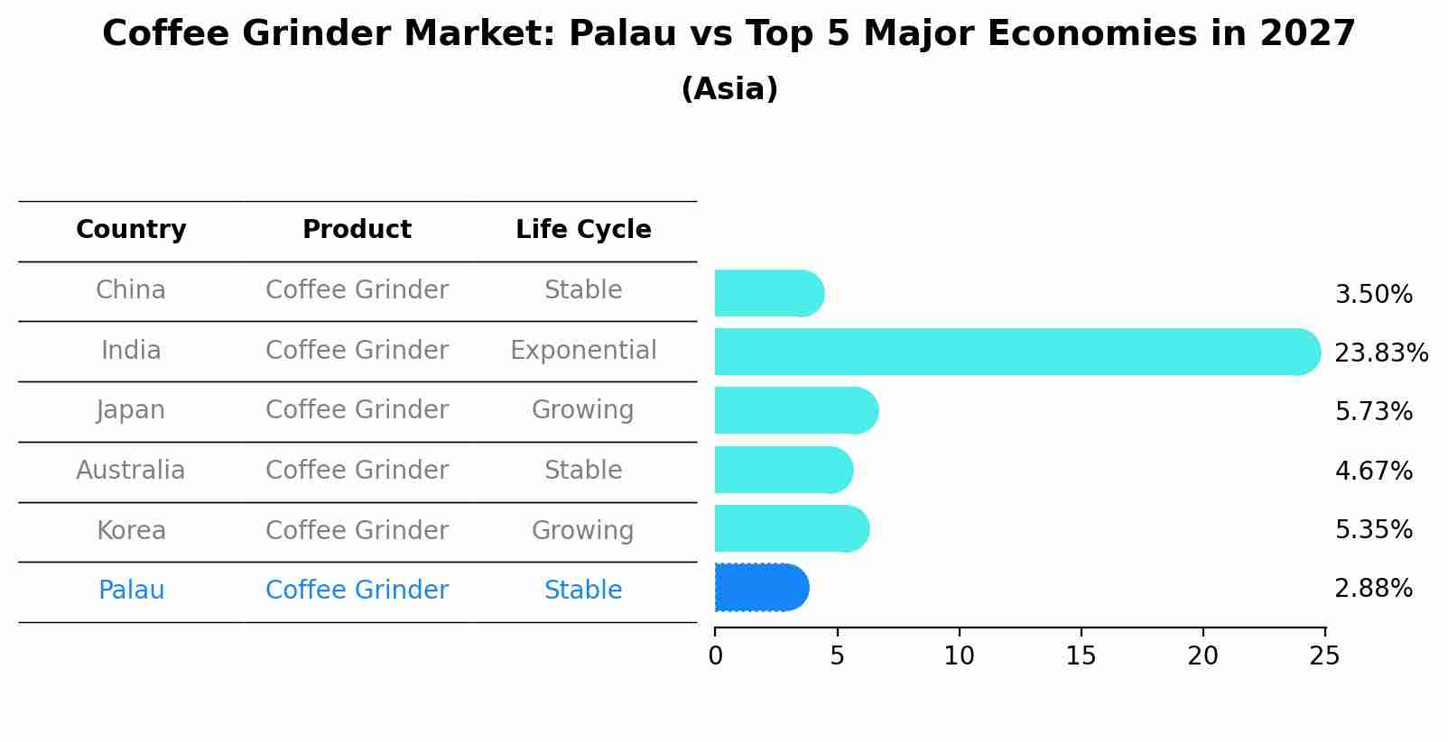 Coffee Grinder Market: Palau vs Top 5 Major Economies in 2027 (Asia)