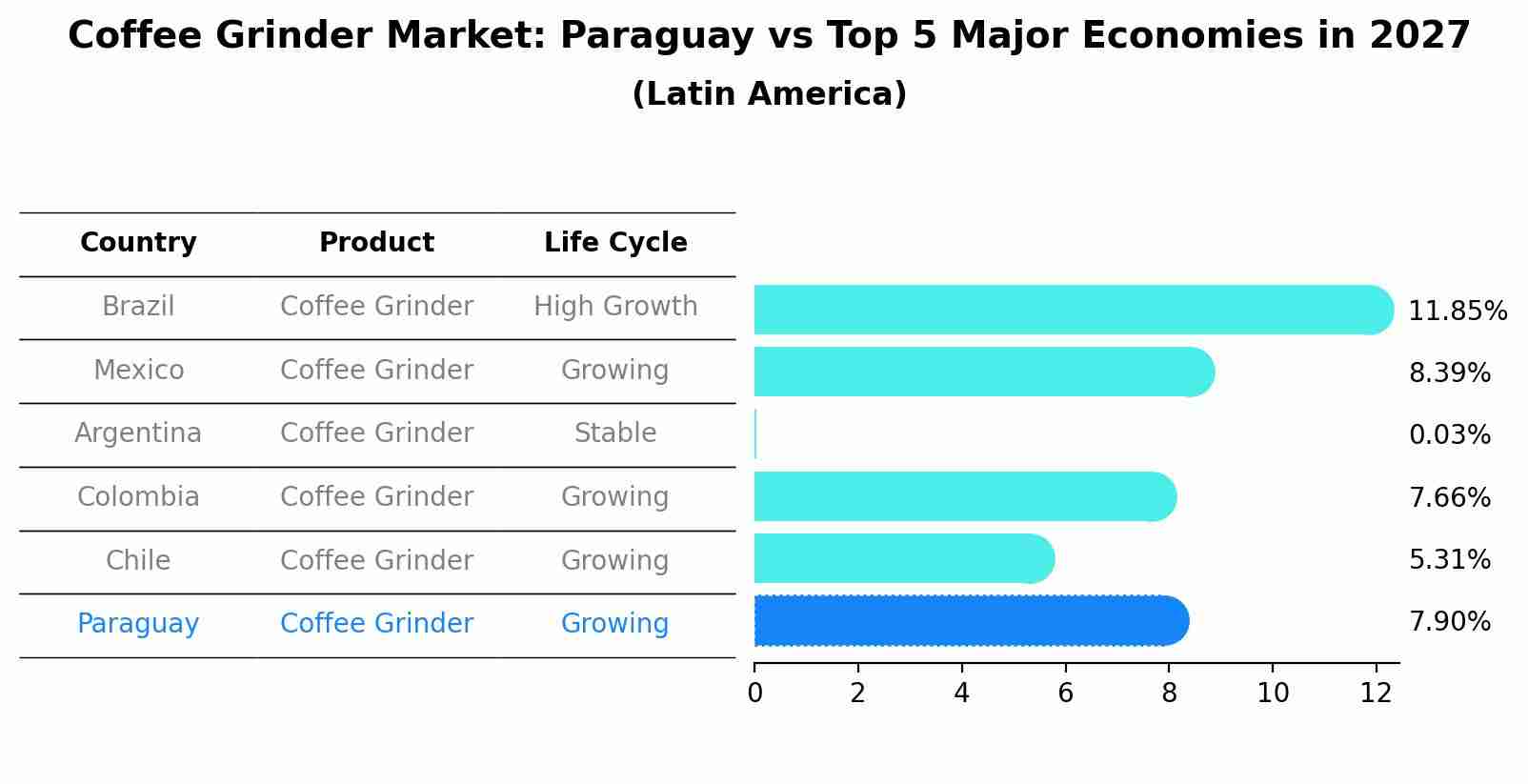 Coffee Grinder Market: Paraguay vs Top 5 Major Economies in 2027 (Latin America)