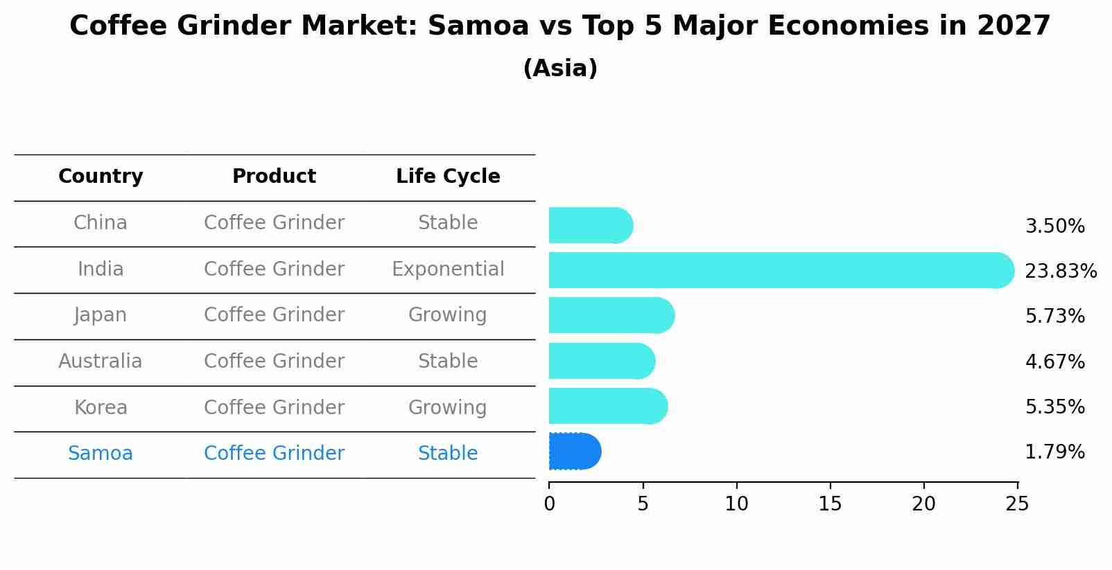 Coffee Grinder Market: Samoa vs Top 5 Major Economies in 2027 (Asia)