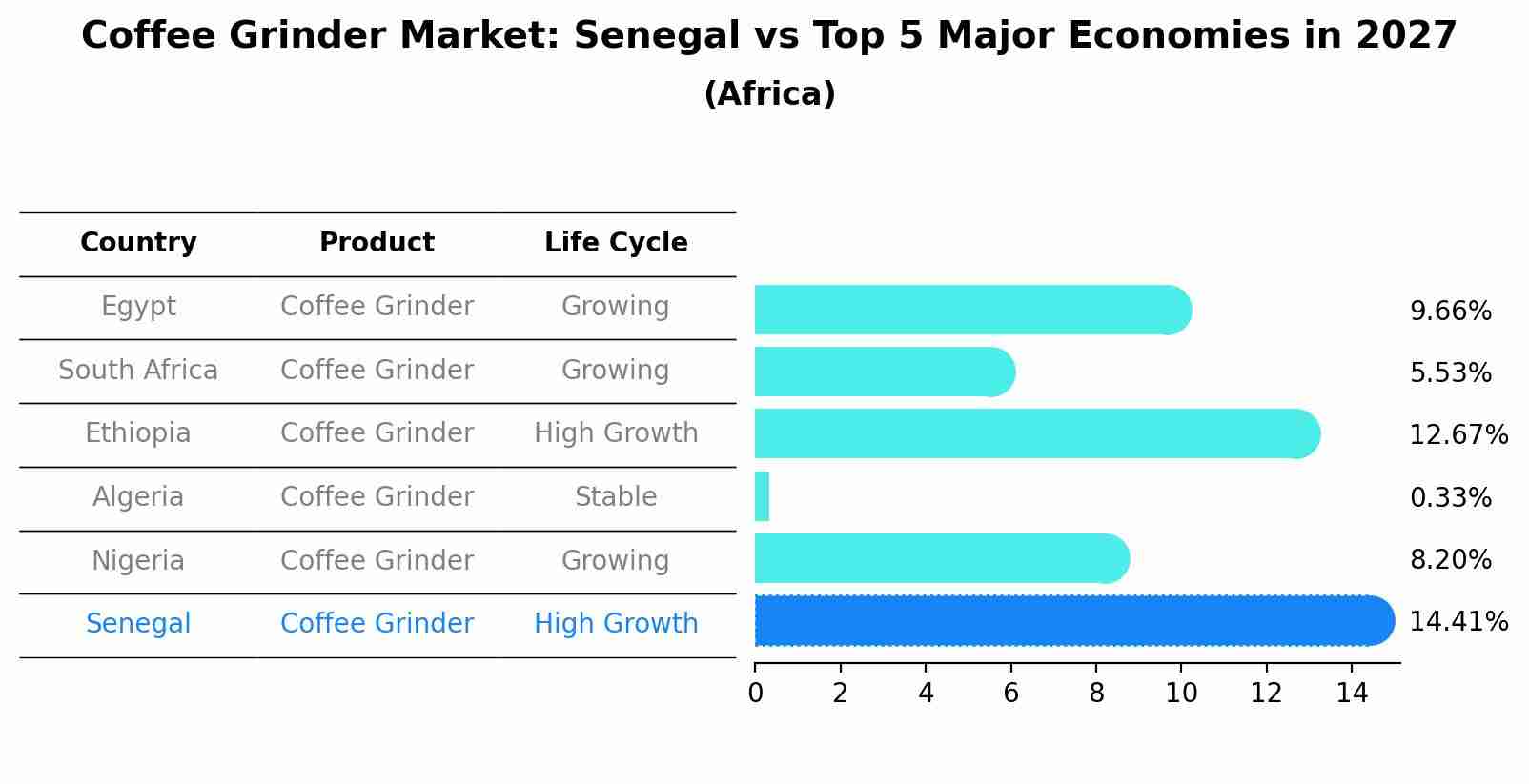 Coffee Grinder Market: Senegal vs Top 5 Major Economies in 2027 (Africa)