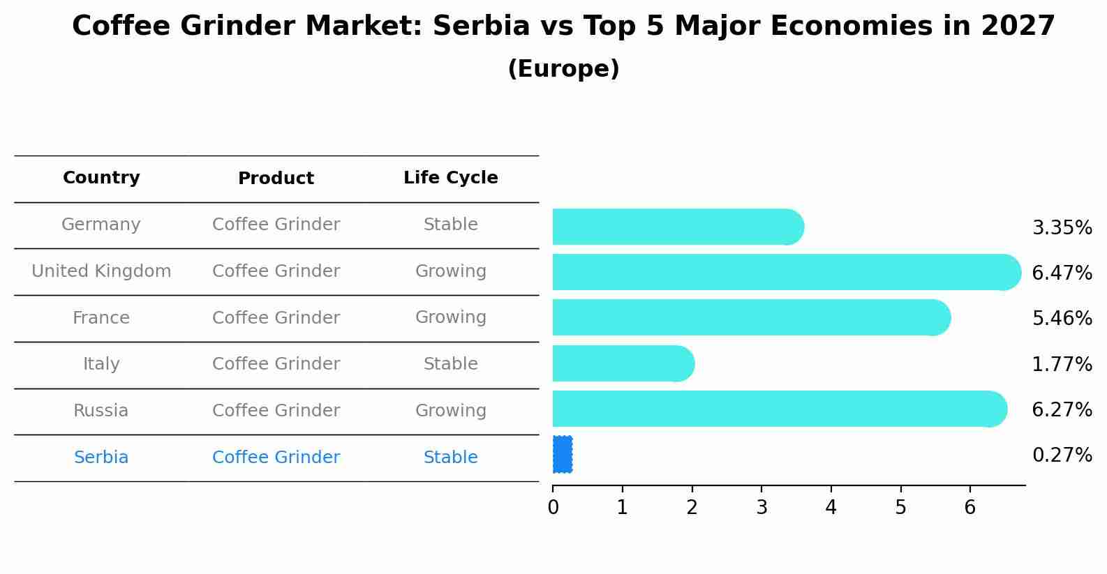 Coffee Grinder Market: Serbia vs Top 5 Major Economies in 2027 (Europe)