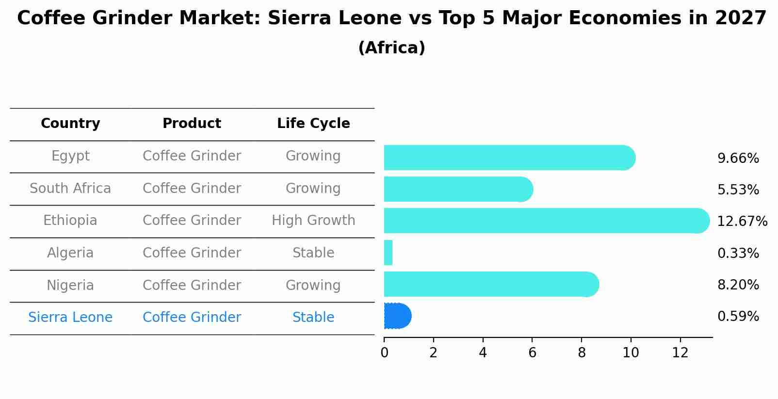 Coffee Grinder Market: Sierra Leone vs Top 5 Major Economies in 2027 (Africa)