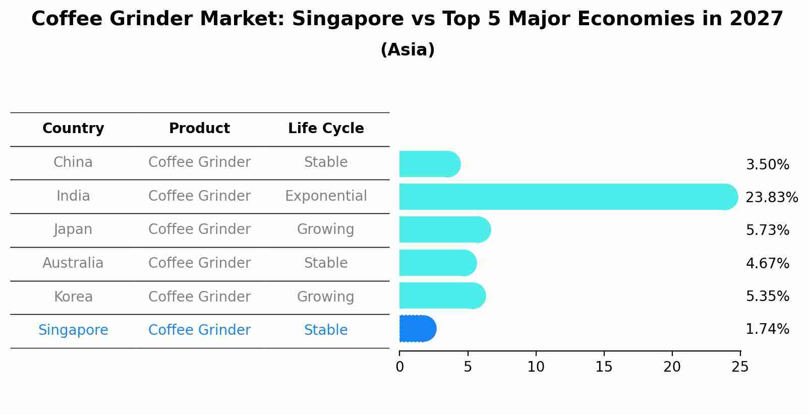 Coffee Grinder Market: Singapore vs Top 5 Major Economies in 2027 (Asia)