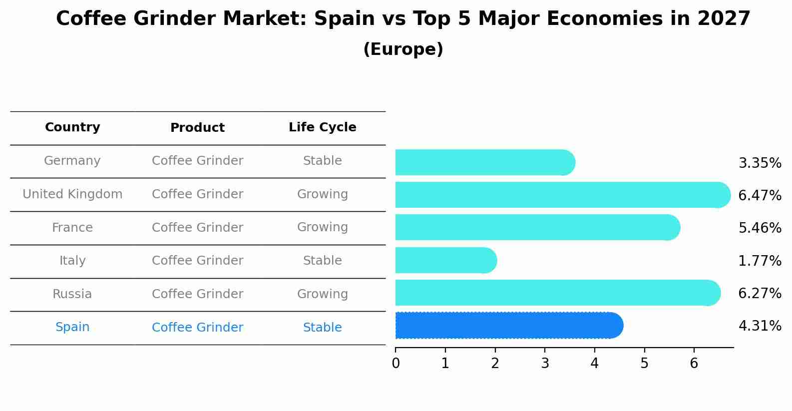 Coffee Grinder Market: Spain vs Top 5 Major Economies in 2027 (Europe)