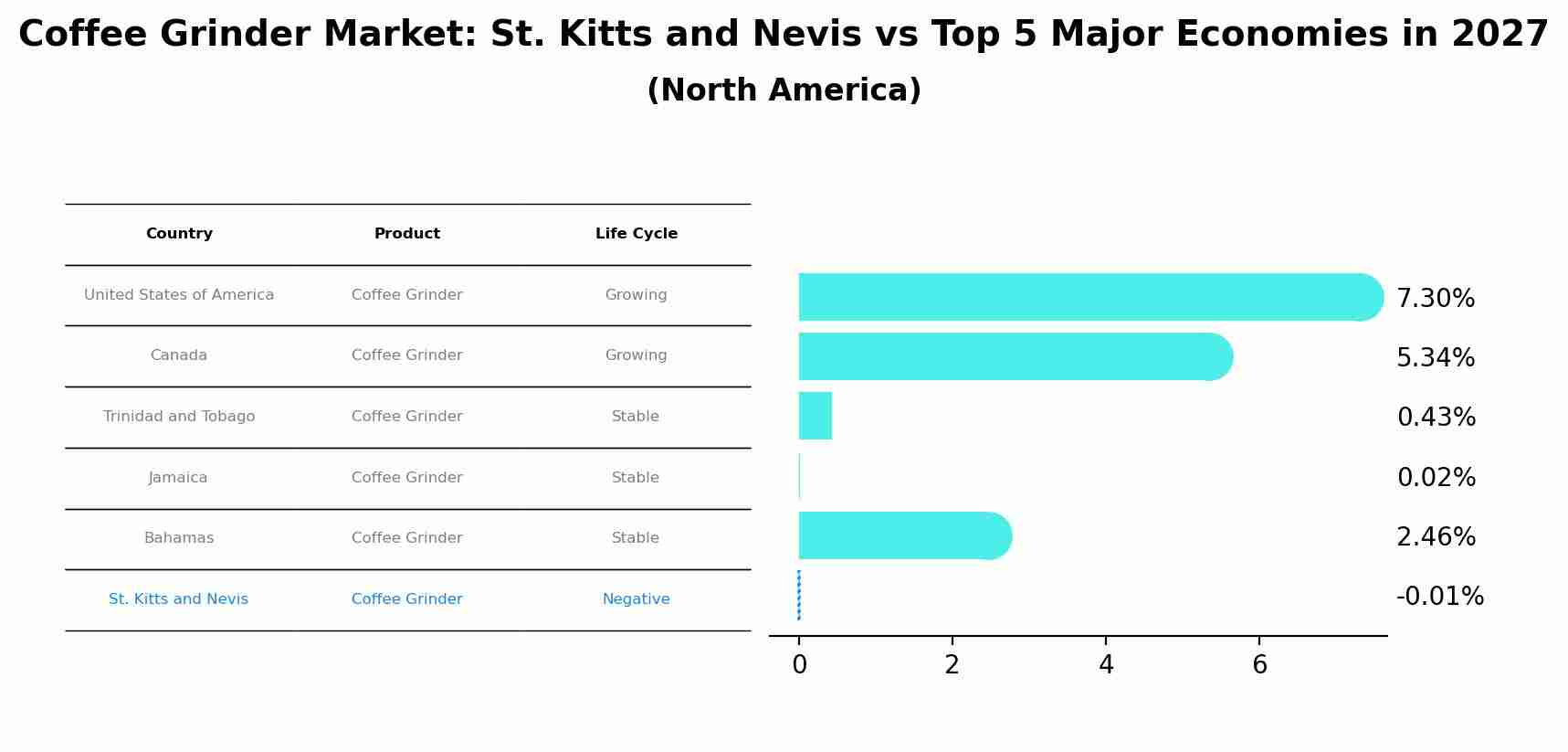 Coffee Grinder Market: St. Kitts and Nevis vs Top 5 Major Economies in 2027 (North America)