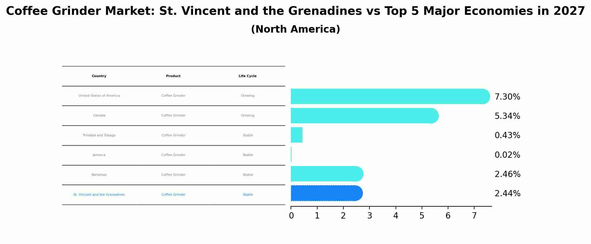 Coffee Grinder Market: St. Vincent and the Grenadines vs Top 5 Major Economies in 2027 (North America)