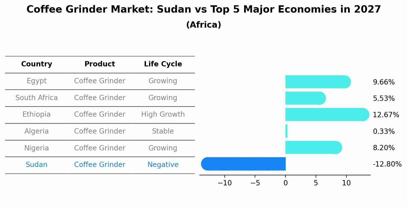 Coffee Grinder Market: Sudan vs Top 5 Major Economies in 2027 (Africa)