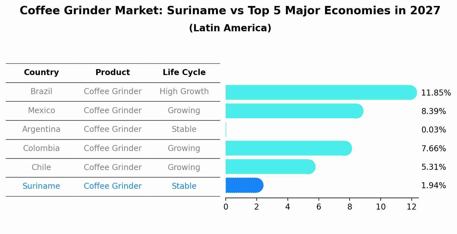 Coffee Grinder Market: Suriname vs Top 5 Major Economies in 2027 (Latin America)