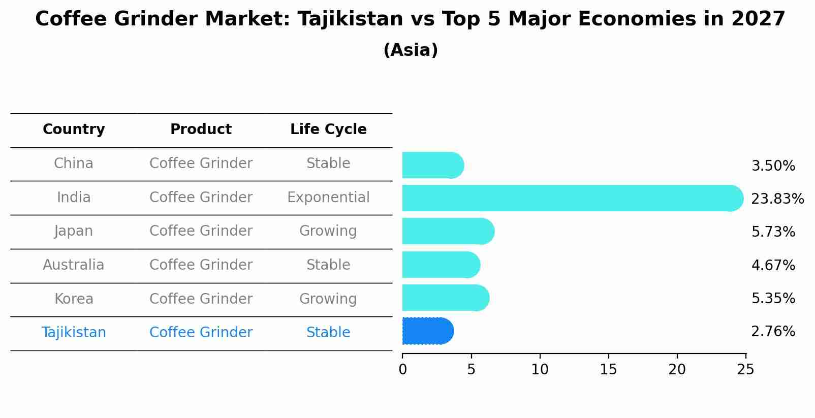 Coffee Grinder Market: Tajikistan vs Top 5 Major Economies in 2027 (Asia)