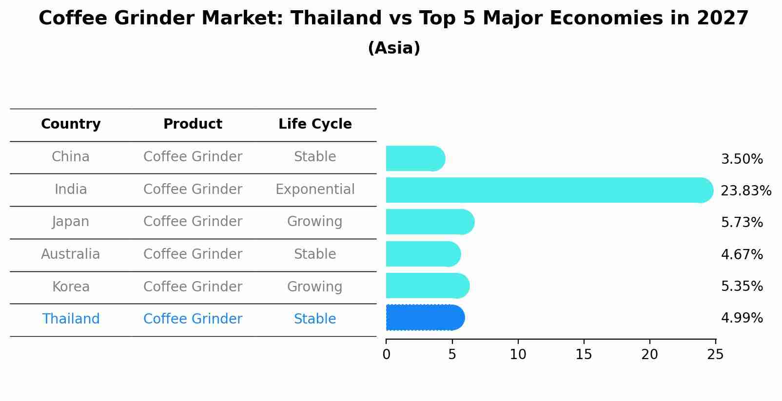 Coffee Grinder Market: Thailand vs Top 5 Major Economies in 2027 (Asia)
