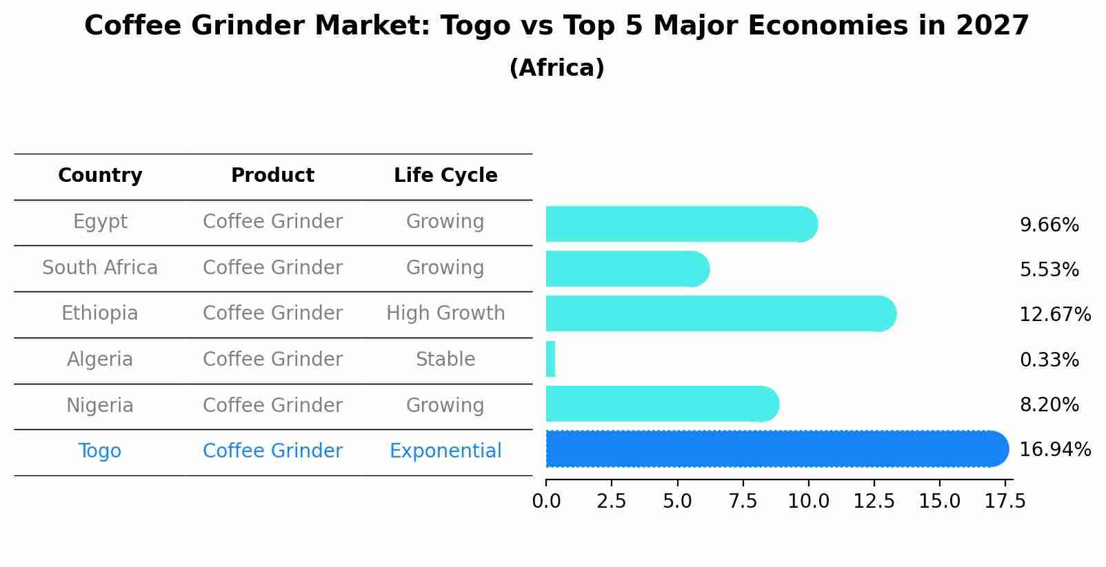 Coffee Grinder Market: Togo vs Top 5 Major Economies in 2027 (Africa)