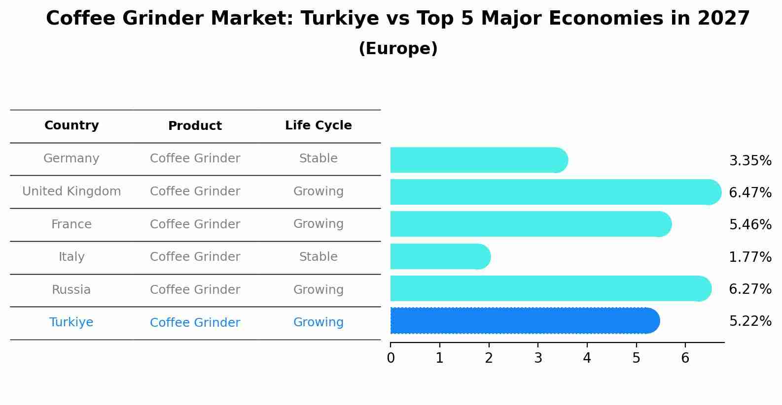 Coffee Grinder Market: Turkiye vs Top 5 Major Economies in 2027 (Europe)
