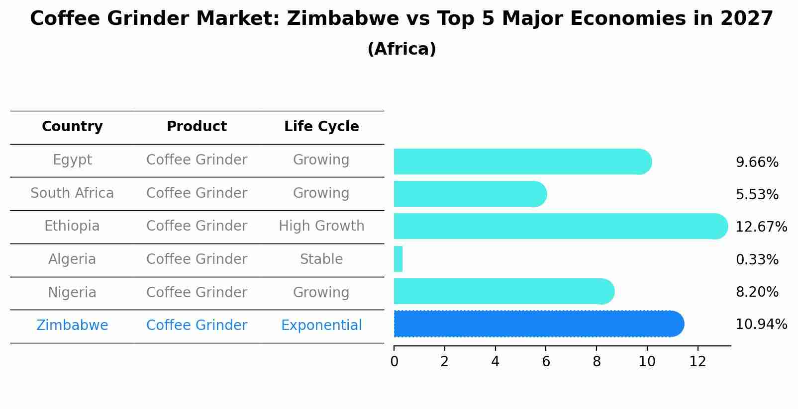 Coffee Grinder Market: Zimbabwe vs Top 5 Major Economies in 2027 (Africa)