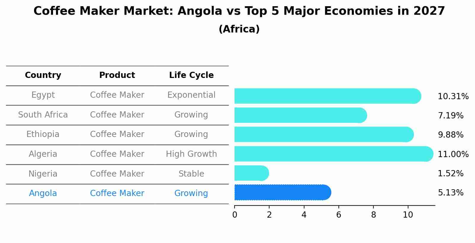 Coffee Maker Market: Angola vs Top 5 Major Economies in 2027 (Africa)