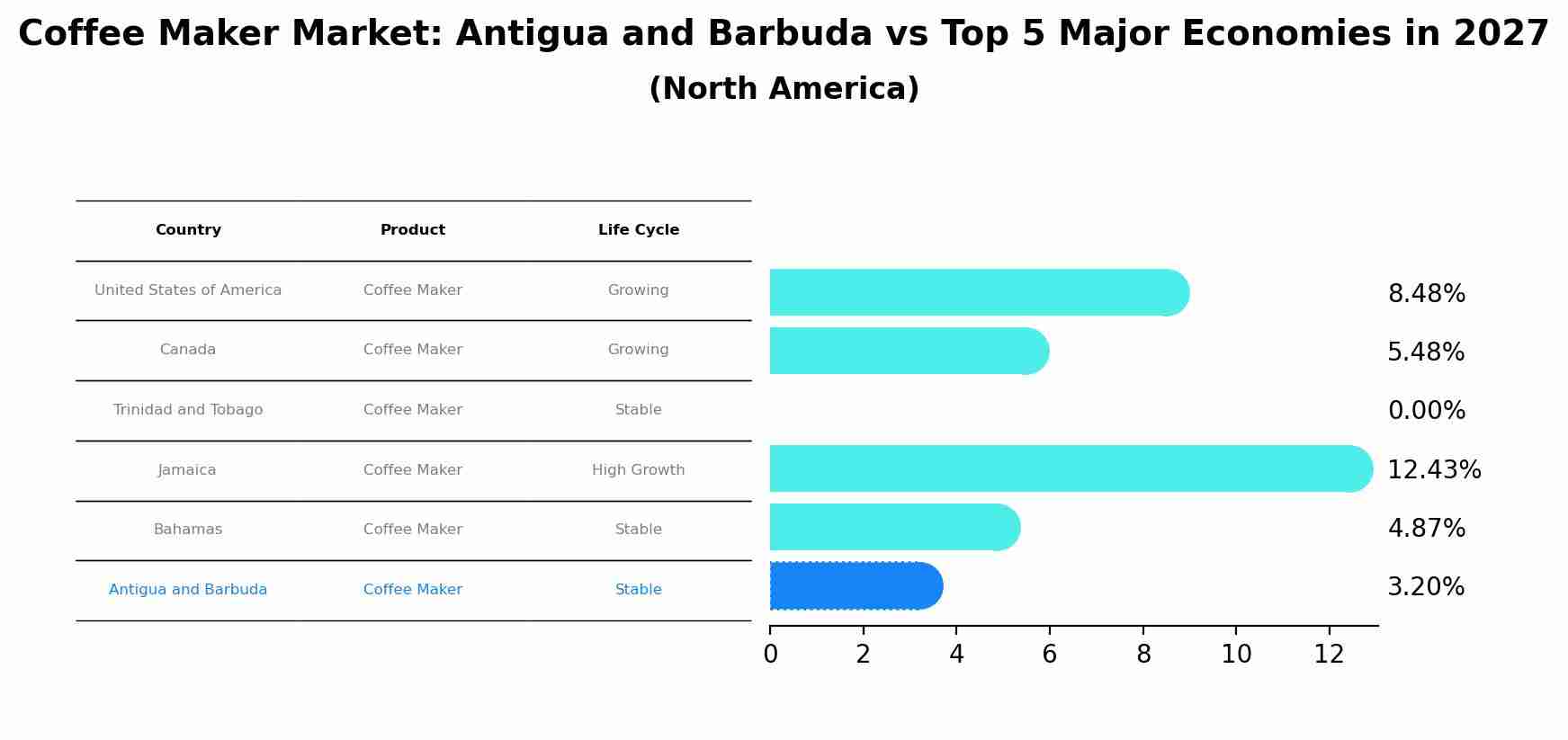 Coffee Maker Market: Antigua and Barbuda vs Top 5 Major Economies in 2027 (North America)