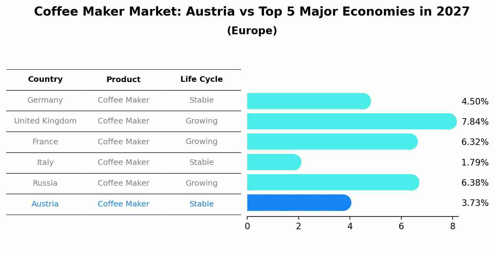Coffee Maker Market: Austria vs Top 5 Major Economies in 2027 (Europe)